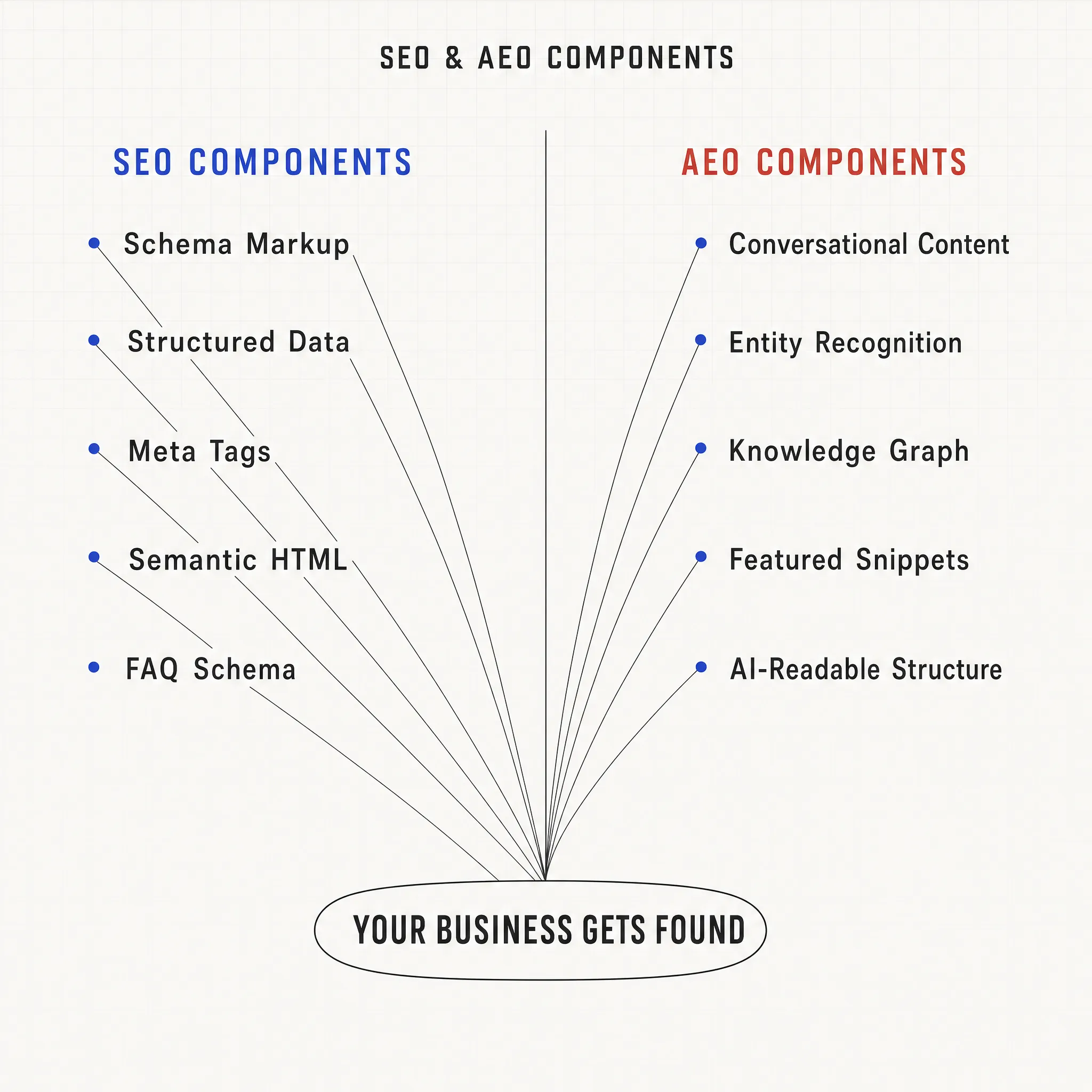 AEO and SEO technical architecture detail showing SEO components (Schema Markup, Structured Data, Meta Tags, Semantic HTML) and AEO components (Conversational Content, Entity Recognition, Knowledge Graph, Featured Snippets)
