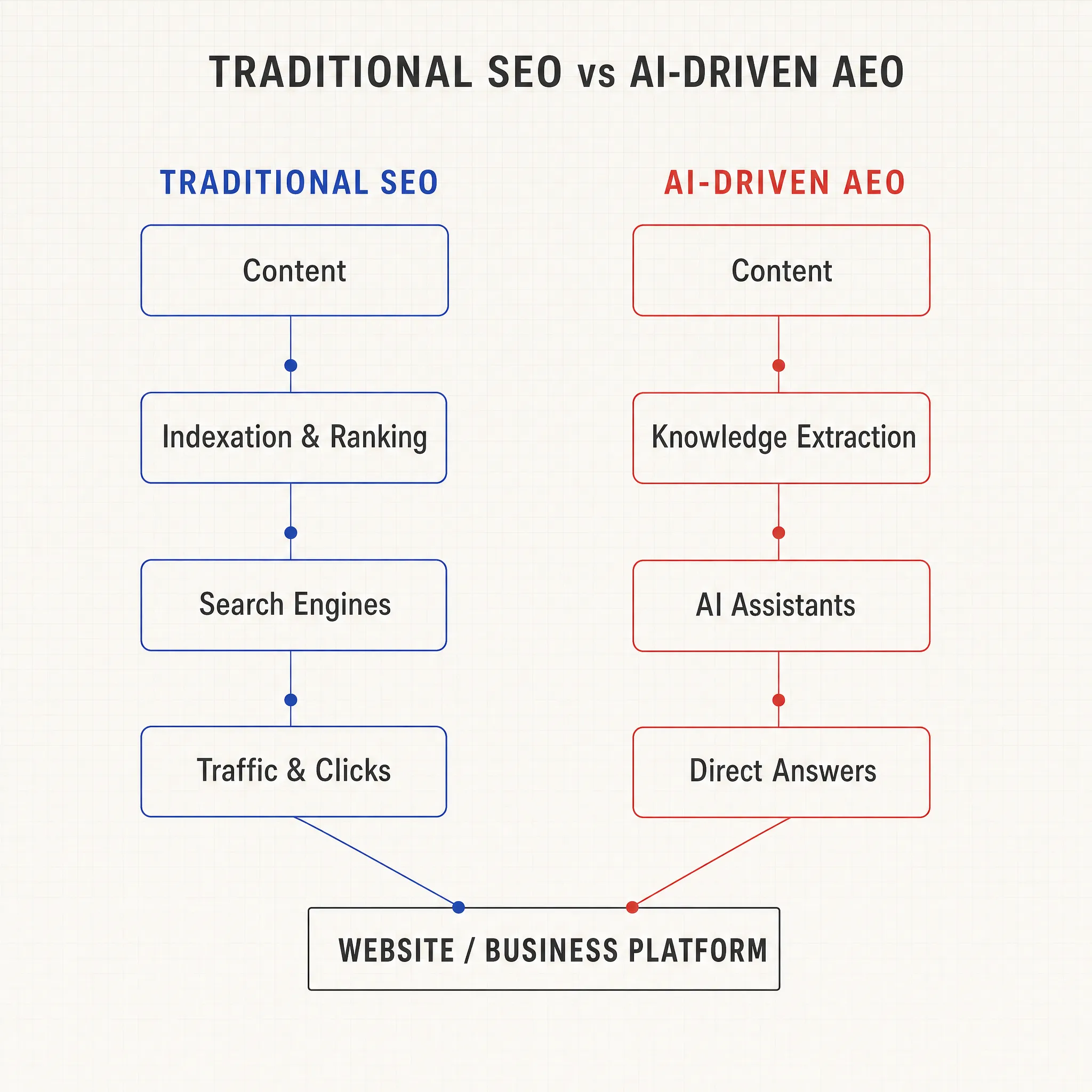 AEO and SEO search process diagram showing how user search queries flow through traditional SEO (Google, Bing) and AI-driven AEO (ChatGPT, AI assistants) to reach your business platform
