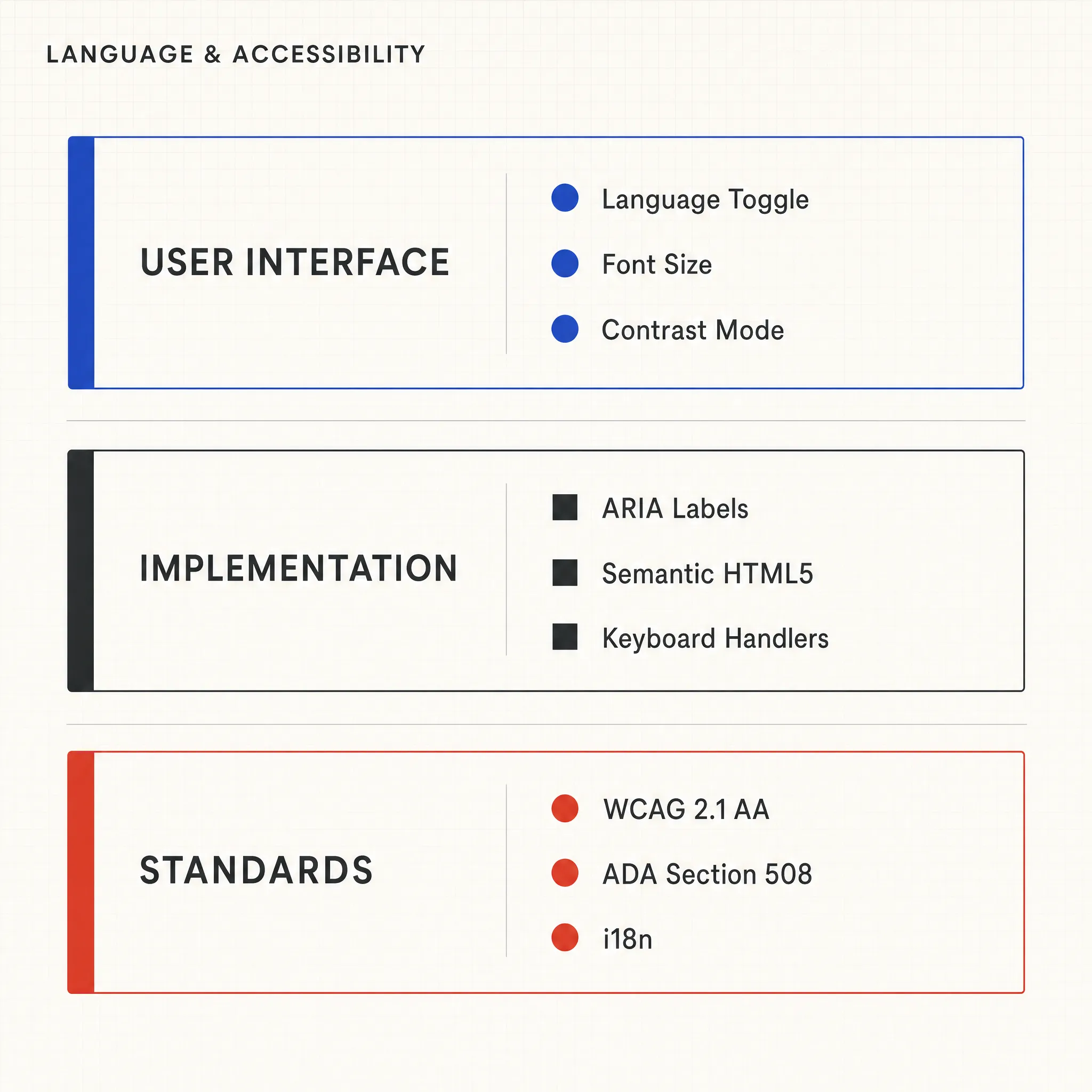 Language and Accessibility technical implementation detail showing three layers: User Interface (language toggle, font controls, contrast modes), Implementation (data attributes, ARIA labels, semantic HTML5), and Standards (WCAG 2.1 AA, ADA Section 508, i18n)