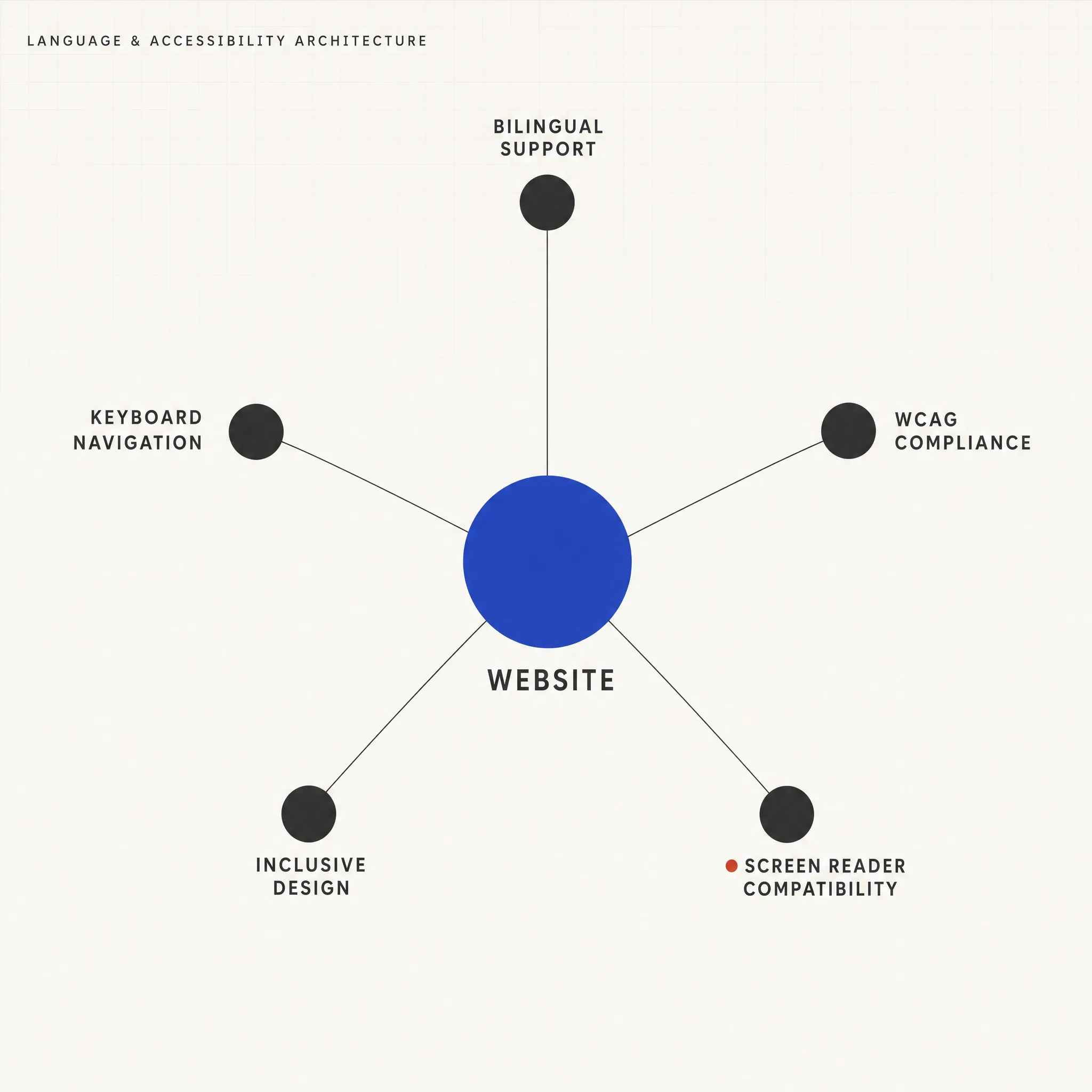 Language and Accessibility architecture overview showing Website Hub branching to Bilingual Support, WCAG Compliance, Keyboard Navigation, Screen Reader Compatibility, and Inclusive Design