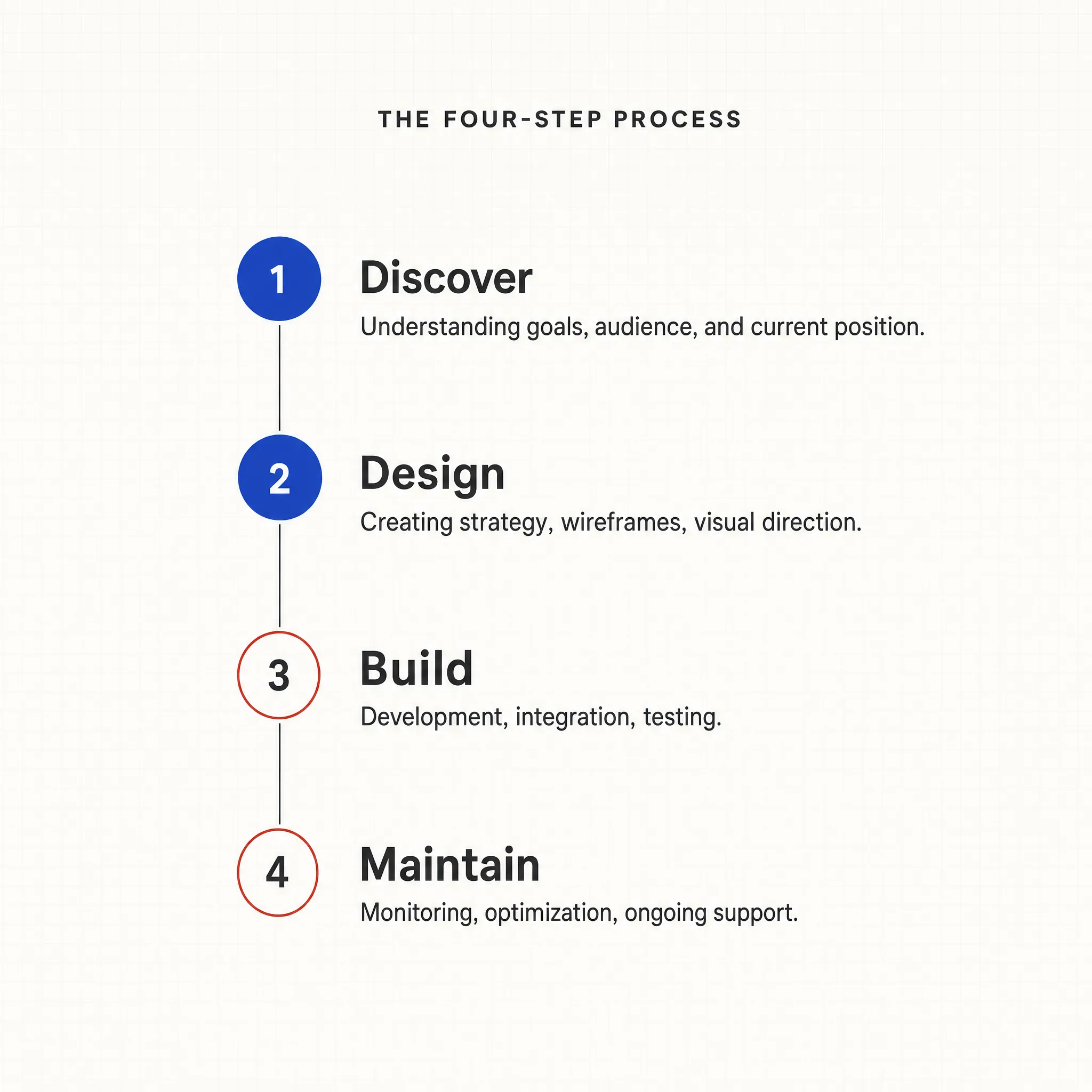 Four-step process flowchart: Step 1 Discover (learn about your business), Step 2 Design (plan the solution), Step 3 Build (develop and implement), Step 4 Maintain (ongoing support and optimization)