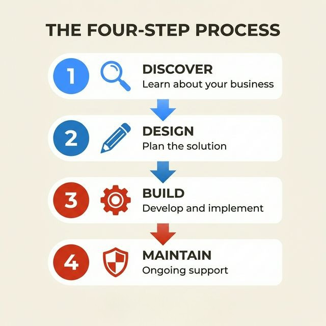 Four-step process flowchart: Step 1 Discover (learn about your business), Step 2 Design (plan the solution), Step 3 Build (develop and implement), Step 4 Maintain (ongoing support and optimization)